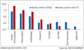 The Irony Of Indias Bond Market Chart Of The Day 21