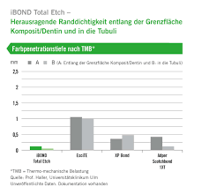 1000806086 to redeem additional products: In Vitro Studie Bestatigt Gute Randschlussqualitat Von Ibond Total Etch Kulzer Gmbh Pressemitteilung Pressebox