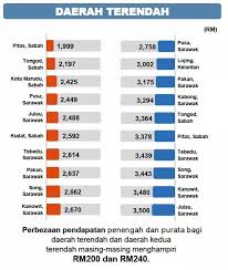 Mohd amar nik abdullah mempersoalkan hujah kelantan negeri termiskin itu kerana katanya kadar pengangguran dan. Bumi Pitas 10 Daerah Termiskin Di Malaysia Pada 2016 Dan Facebook