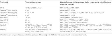 Department of basic sciences, college of veterinary medicine, mississippi state university, p.o. Frontiers Identifying Suitable Listeria Innocua Strains As Surrogates For Listeria Monocytogenes For Horticultural Products Microbiology