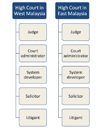 Headed by the penghulu or head of the mukim in the penghulu hall (found in peninsular malaysia). The Units Of Analysis For The Case Study Download Scientific Diagram