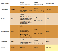 Doch seit der letzten gesundheitsreform bietet insbesondere auch die gesetzliche krankenversicherung (gkv) möglichkeiten, den. Wie Sich Ein Wechsel Von Der Pkv In Die Gkv In Der 2 Halfte Des Erwerbslebens Auswirken Kann 9 10 Klausel Verbaut Vielen Ruhestandlern Die Gunstige Pflichtversicherung Krankenversicherung Versicherungsbote De