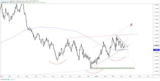 Gbpusd Chart Has Pattern Inside Pattern Potential Could