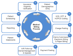 Lag days are the number of days it takes for the notes to be documented to the actual claims submission date. Benefits Of Medical Billing Services Medical Billing And Coding Medical Billing Billing And Coding