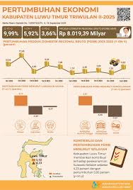 Ekonomi Kabupaten Luwu Timur Triwulan II-2025 tumbuh 5,92 persen (y-on-y) -  Badan Pusat Statistik Kabupaten Luwu Timur