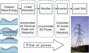 Power Flow Diagram Of The Wave Energy Converter Download