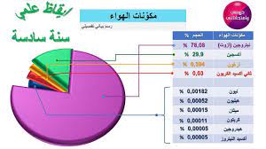 مكونات الهواء الأكسجين ثاني أكسيد الكربون بخار الماء آزوت نيتروجين هيدروجين ايقاظ علمي سنة سادسة علوم سنة سادسة سنة سادسة ابتدائي pie chart chart map
