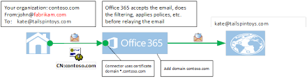 Relay access denied for my domain. Configure A Certificate Based Connector To Relay Email Messages Through Office 365 Exchange Microsoft Docs