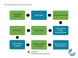The unemployment system in a nutshell a. How To Protest Unemployment Determination