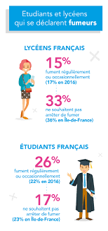 Après une baisse continue du tabagisme en france entre 2014 et 2019, le nombre de fumeurs n'a pas connu de « variation significative par rapport à 2019 », révèle le dernier baromètre de santé publique france (spf), publié dans le bulletin épidémiologique hebdomadaire, le 26 mai. Tabagisme Le Nombre D Etudiants Fumeurs En Hausse