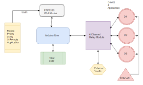 Iot Based Home Automation System Over Cloud Using Arduino Home Automation System Home Automation Home Security Camera Systems
