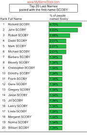 SCOBY Last Name Statistics by MyNameStats.com