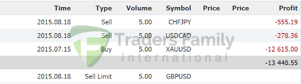 Update Posisi Trading Team Johnpaul77 Hari Ini 2 Pending Order Telah Terjemput Dan Sedang Floating Selain 3 Posisi Yang Sedang Floating Masih Ada 1 Tambahan