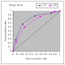 The Area Under An Roc Curve