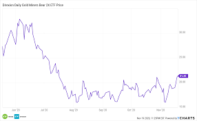 You can purchase shares of direxion daily gold miners index bull 2xshares (arca: Will More Bearishness Cause Gold Prices To Crumble To Dust