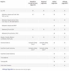 31 Faithful Delta Upgradeable Fare Class