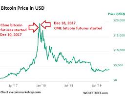 Cboe Presses Pause On Bitcoin Futures Is Wall Street About To Get Cryptos Wrong Again Weiss Crypto Ratings