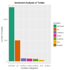 Perform Sentiment Analysis Of Twitter Data Using R In 2019