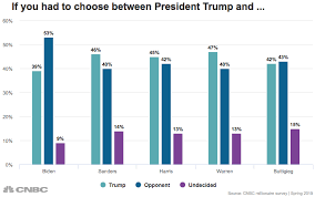 Millionaires Say Theyll Pick Joe Biden Over Donald Trump In