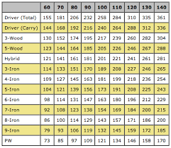 Approximate Carry Distances By Driver Swing Speed Mph