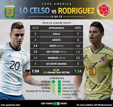 This is the match sheet of the world cup qualification south america game between argentina and colombia on sep 5, 1993. Whoscored Com On Twitter Head To Head Giovani Lo Celso Vs James Rodriguez Which Of These Two Would You Prefer In Your Starting Xi Argentina Vs Colombia Https T Co Jnrbpfqag6 Https T Co Opggvh9gsn