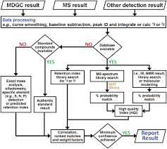 Food is more than nutrition; Multidimensional Gas Chromatography In Food Analysis Sciencedirect