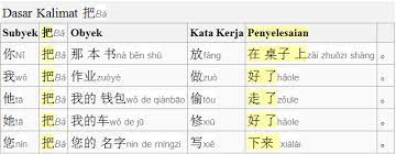 Kalau bisa request, isi undangan untuk pernikahan agama hindu. Tata Bahasa Mandarin Kalimat æŠŠbÇŽ æŠŠå­—å¥ BÇŽ Ziju Halaman All Kompasiana Com