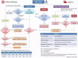 what are the cancellation charges after a chart preparation