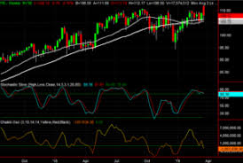 3 Big Stock Charts For Tuesday Invesco Gap And Fidelity