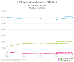 Welcome to gcse.com—your first stop for gcse help. Gcse Results 2019 The Main Trends In Grades And Entries Fft Education Datalab