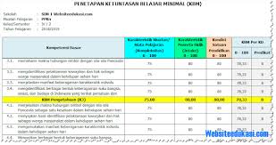 Kkm mapel= jumlah total kkm per kd: Kkm Kelas 4 Sd Mi Kurikulum 2013 Revisi 2018 Soal Terbaru