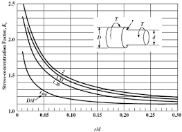 Stress Concentration Factors For Shafts And Cylinders