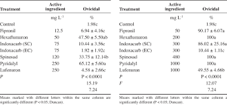 For example, they are there are concerns that pesticides used to control pests on food crops are dangerous to people where the pests that damage them do not live, timing planting according to when pests will be least. Ovicidal Effect Of Different Insecticides On Plutella Xylostella Eggs Download Table
