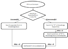 Flow Chart When Query Is Not An Acronym Download