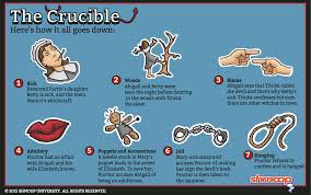 The crucible essays are academic essays for citation. The Crucible Summary Shmoop