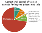 Image result for whys prisons and jails offer /drug programs/work for some inmates /confined/and schooleducations/aside from other things and activity