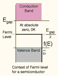 The fermi level is used in semiconductor physics to explain semiconductor conductivity; What Are The Fermi Levels In Semiconductors Quora