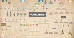 Game Of Thrones Charaktere Hauser Familienstammbaum Audible Magazin Game Of Thrones Game Of Thrones Hauser Das Lied Von Eis Und Feuer