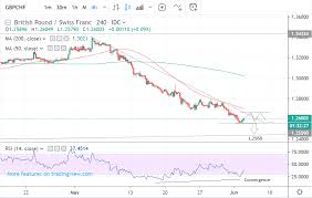 Pound Franc Outlook Is Now Negative To Neutral