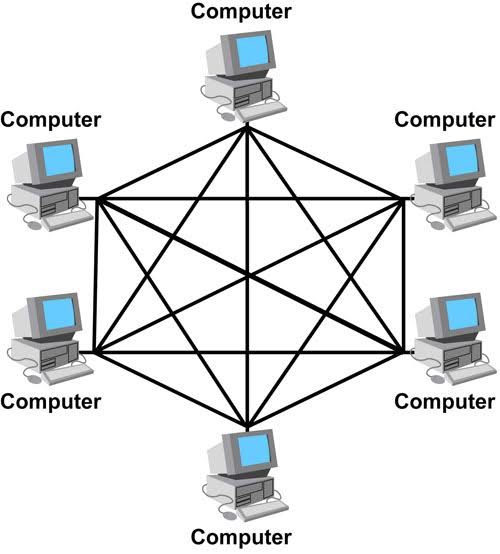 What is mesh topology?