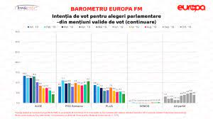 The voter turnout in today's presidential poll states that there has been a massive voter turnout in the east and the north of the may the country br blessed with a competent, honest simple president who can raise this isle to it's rightful position on this planet. Barometru Europa Fm Cum Ar Vota Romanii DacÄ Ar Fi DuminicÄ Alegerile Europa Fm