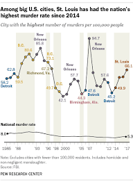 st louis has had most murders per capita of any big us city