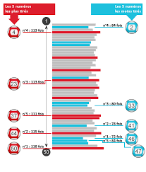 In total, over 49,000 players in ireland won prizes in the euromillions and plus games. Les Statistiques Des Tirages De L Euro Millions Superchance100