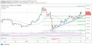 It was predicted by trading beasts that the high would be 8.50 for this in 2021. Ethereum Eth Price Prediction And Analysis In June 2020 Coindoo
