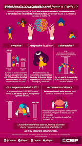 La organización mundial de la salud define salud mental como un estado de bienestar en el cual el individuo es consciente de sus cada año, la organización mundial de la salud (oms) dedica este día para un problema en concreto. Dia Mundial De La Salud Mental Ciep