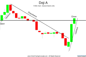 intra day doji candlestick pattern uptrend then downtrend