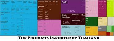 Imports in thailand is expected to be 19500.00 usd million by the end of this quarter, according to trading economics global macro models and analysts expectations. Thailand Major Imports Countryaah Com