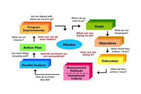 Program Assessment Process