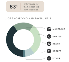 It's crucial to follow basic grooming guidelines when it comes to facial hair and interviewing. Survey Results Can I Have Facial Hair During A Job Interview Hims