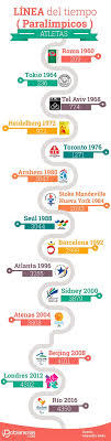 Para los juegos paralímpicos de tokyo 2020 se espera que los para atletas conquisten las cien preseas de oro. Mexico En Los Paralimpicos Un Recorrido Estadistico Poblanerias En Linea